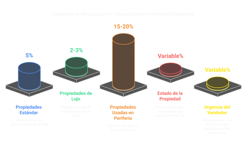 Márgenes de negociación habituales en ventas inmobiliarias