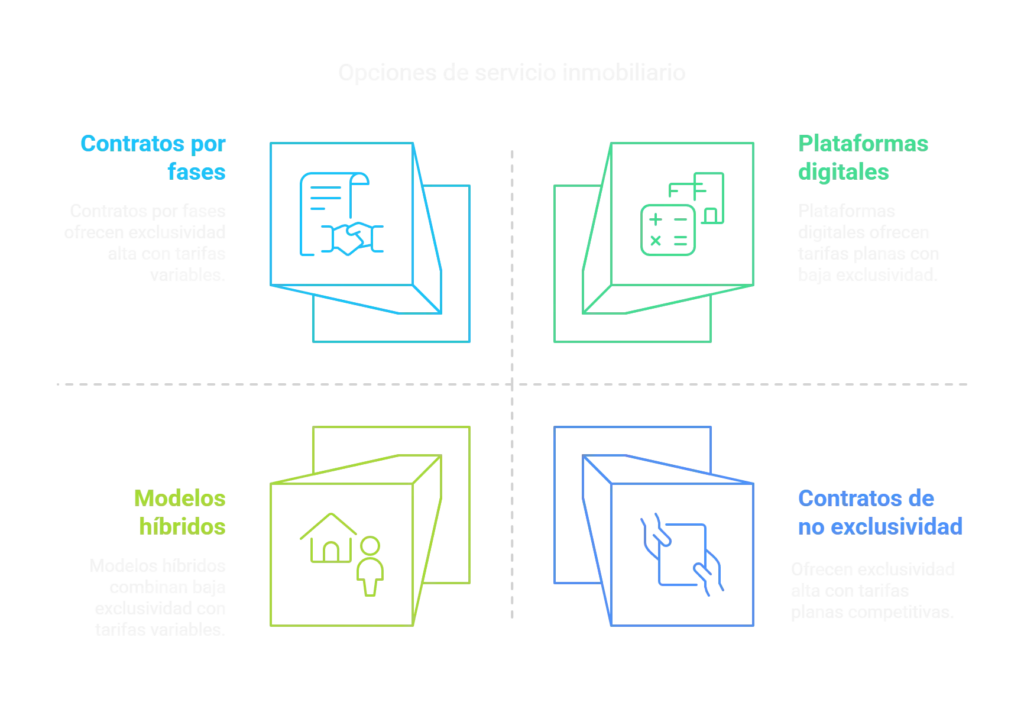Diagrama comparativo de alternativas a la exclusividad inmobiliaria: contratos por fases, plataformas digitales, modelos híbridos y contratos de no exclusividad para vender tu vivienda.