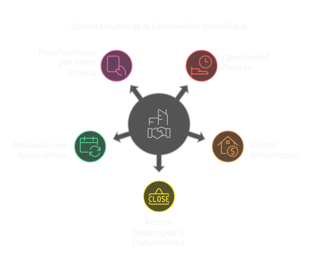 Infografía sobre costes ocultos de la exclusividad inmobiliaria: penalizaciones, renovaciones automáticas, oportunidad perdida, capital inmovilizado y acceso restringido a compradores.